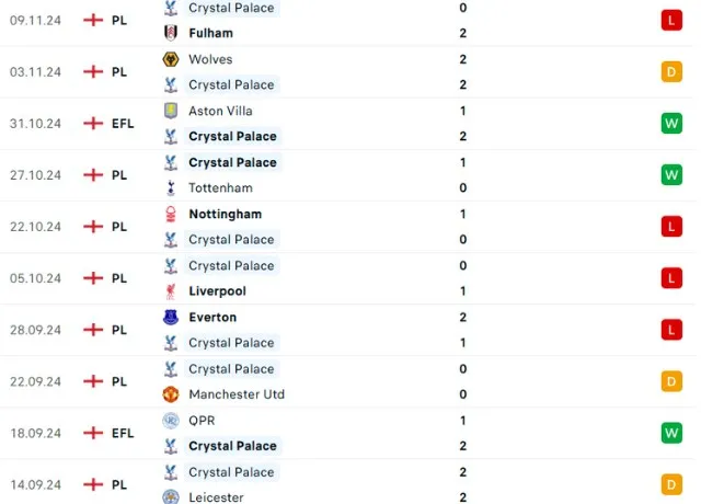 Phong độ thi đấu Crystal Palace